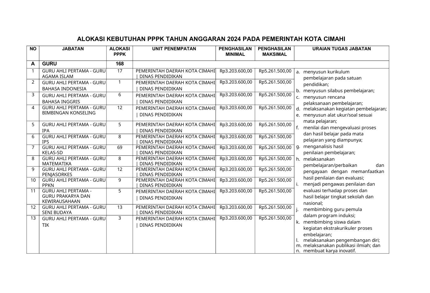 Pengumuman Alokasi Kebutuhan PPPK Tahun Anggaran 2024 Pada Pemerintah Kota Cimahi