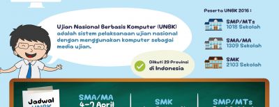 Ujian Nasional 2016: Prestasi Penting, Jujur Yang Utama