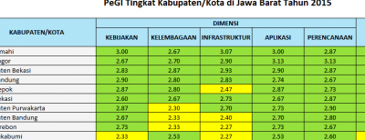 Kota Cimahi Terbaik PeGI Di Jawa Barat Tahun 2015
